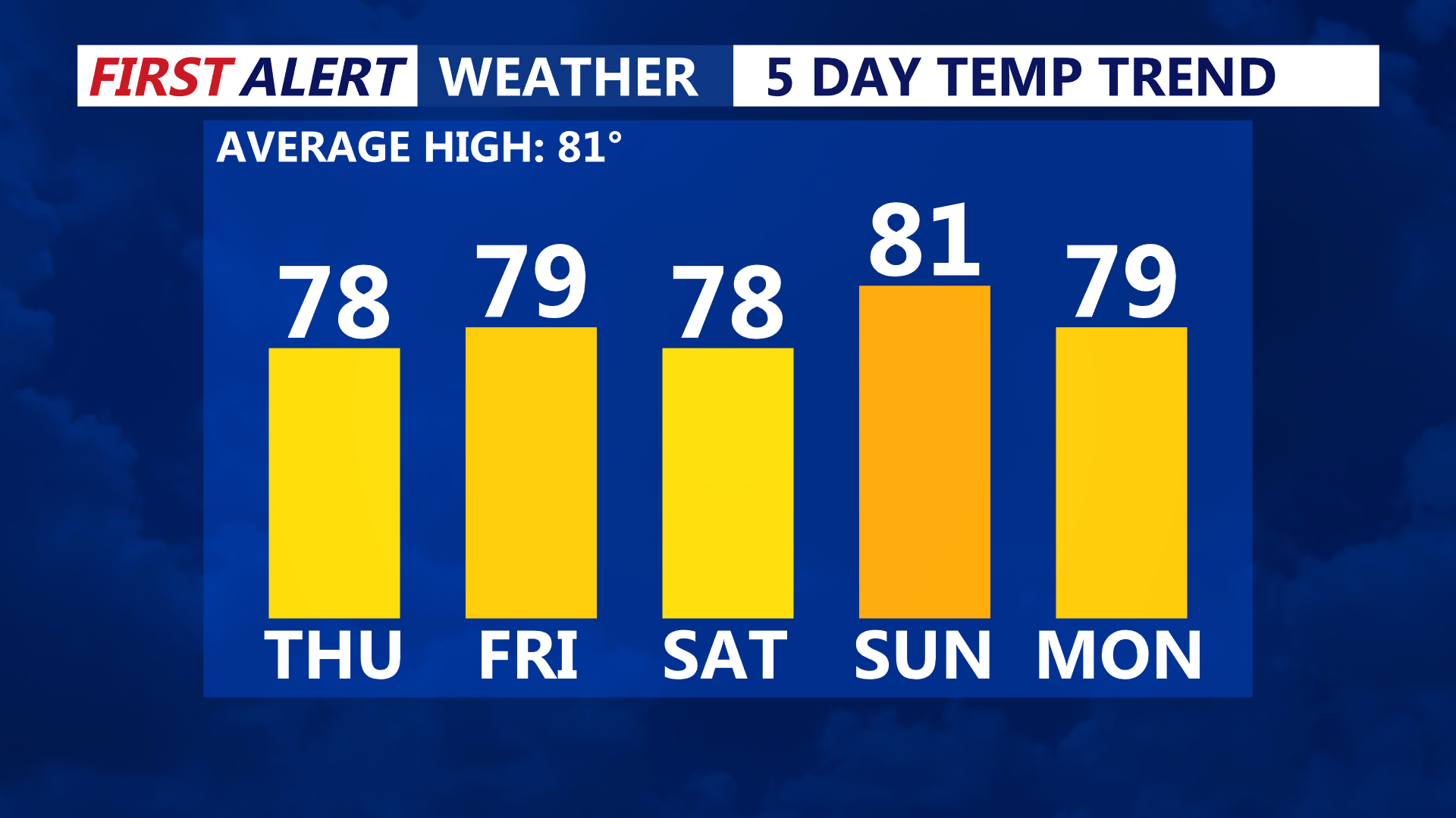 5 Day Temperature Trend